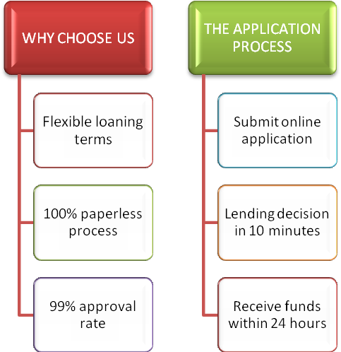 bad credit loan application process
