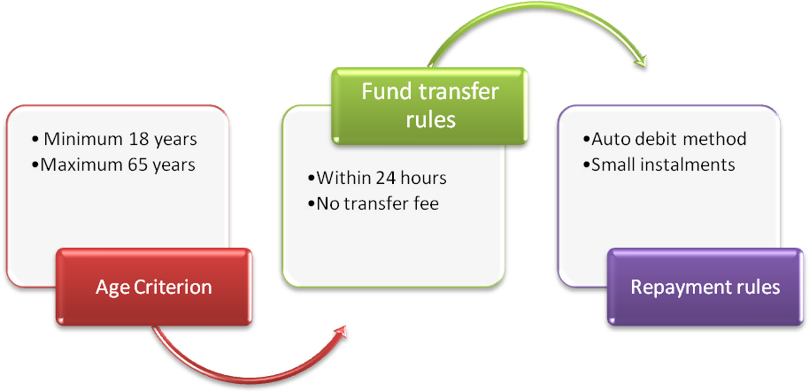 unemployed loans- fund transfer rules